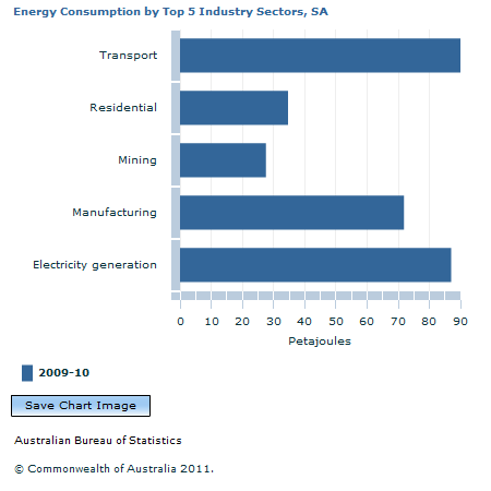 Graph Image for Energy Consumption by Top 5 Industry Sectors, SA